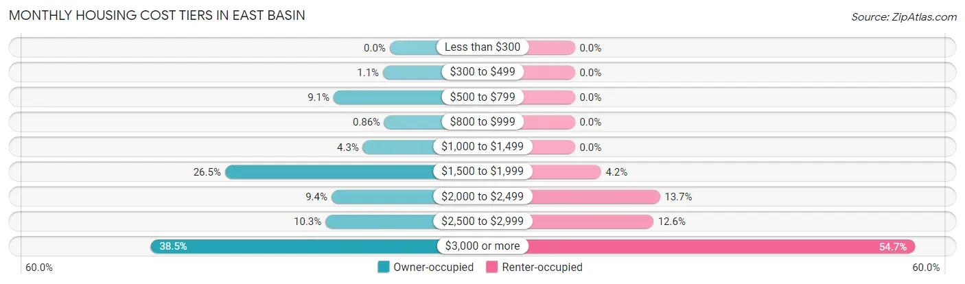 Monthly Housing Cost Tiers in East Basin