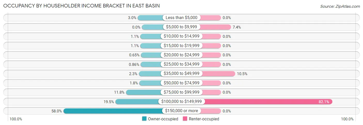 Occupancy by Householder Income Bracket in East Basin