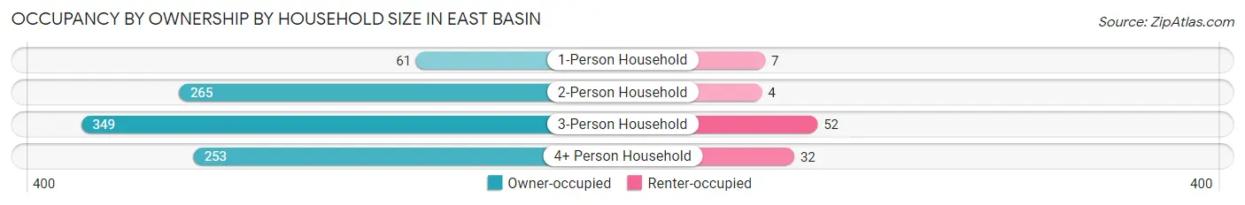 Occupancy by Ownership by Household Size in East Basin