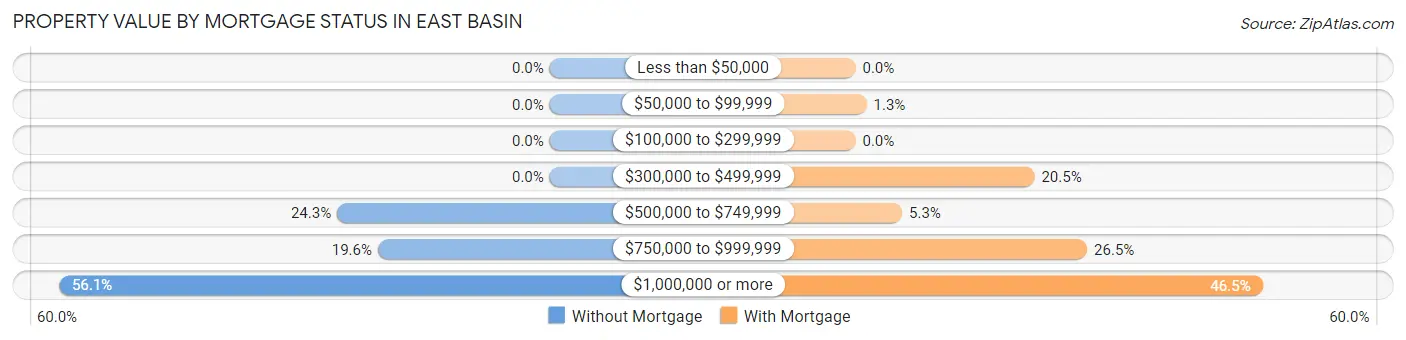Property Value by Mortgage Status in East Basin