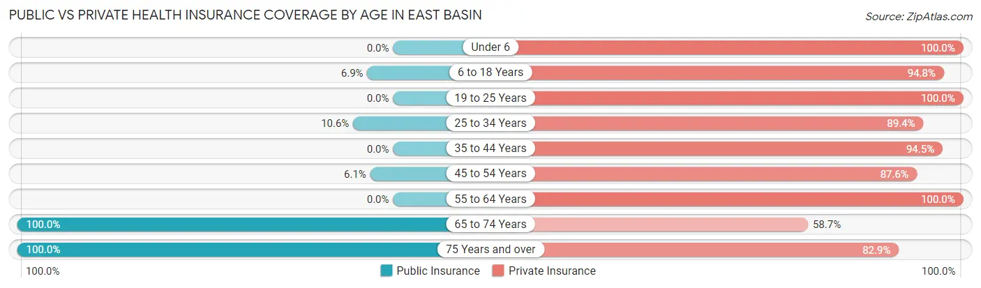 Public vs Private Health Insurance Coverage by Age in East Basin