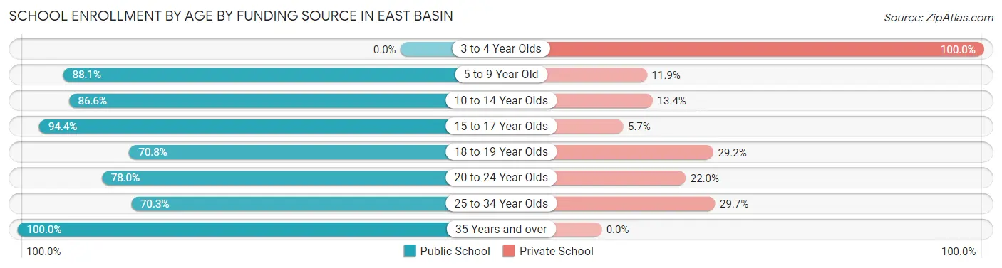 School Enrollment by Age by Funding Source in East Basin