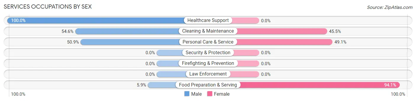 Services Occupations by Sex in East Basin