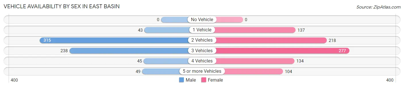 Vehicle Availability by Sex in East Basin