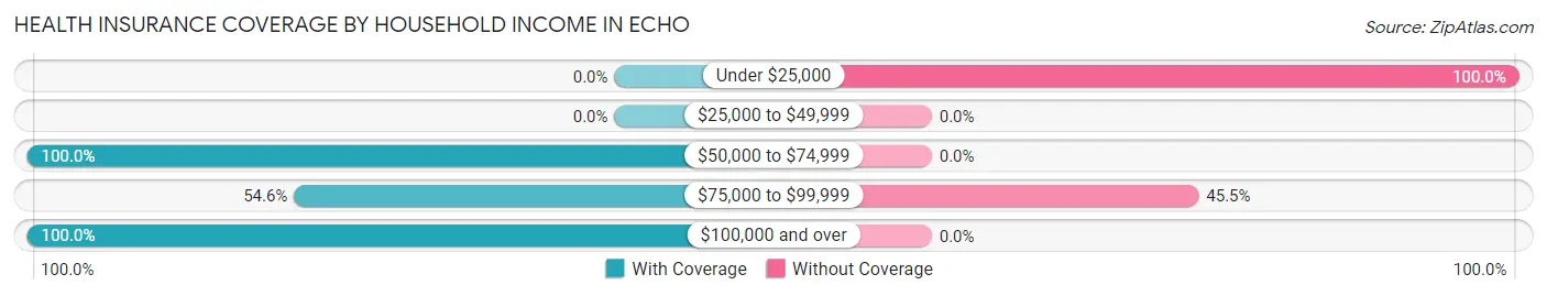 Health Insurance Coverage by Household Income in Echo