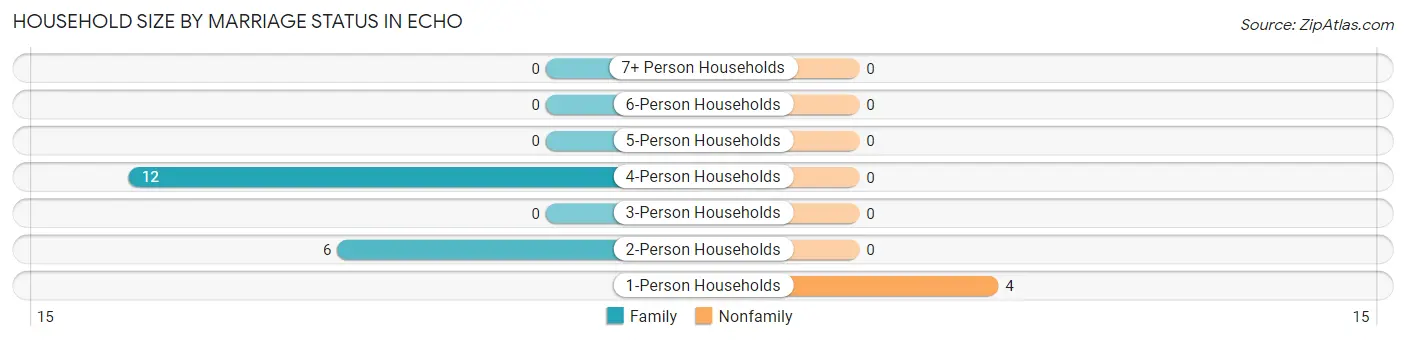 Household Size by Marriage Status in Echo