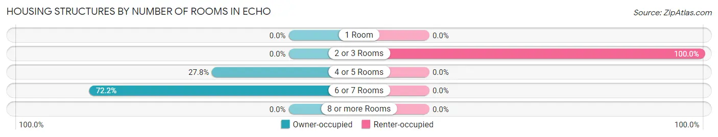 Housing Structures by Number of Rooms in Echo