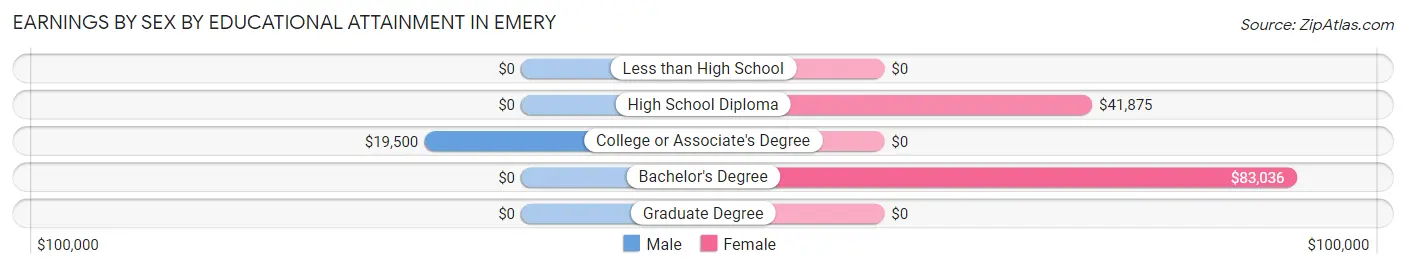 Earnings by Sex by Educational Attainment in Emery