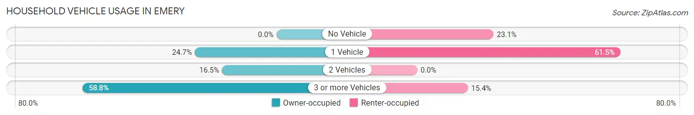 Household Vehicle Usage in Emery