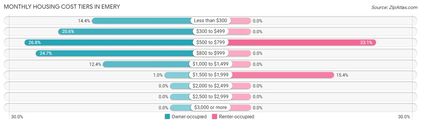 Monthly Housing Cost Tiers in Emery