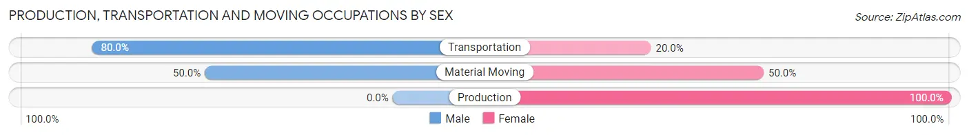 Production, Transportation and Moving Occupations by Sex in Emery