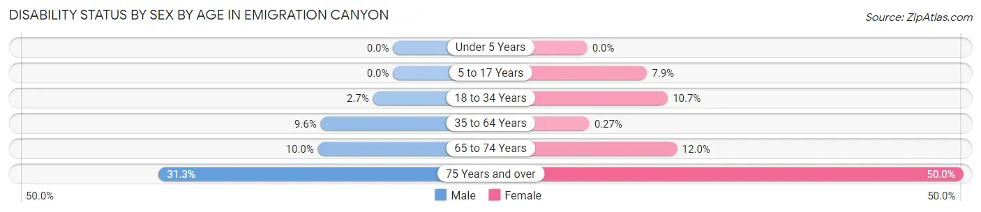 Disability Status by Sex by Age in Emigration Canyon