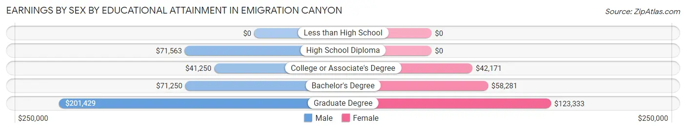 Earnings by Sex by Educational Attainment in Emigration Canyon