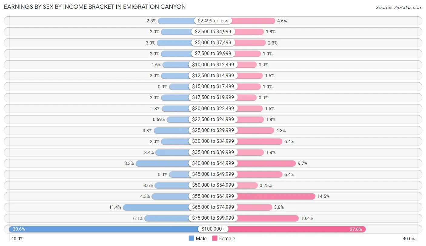 Earnings by Sex by Income Bracket in Emigration Canyon