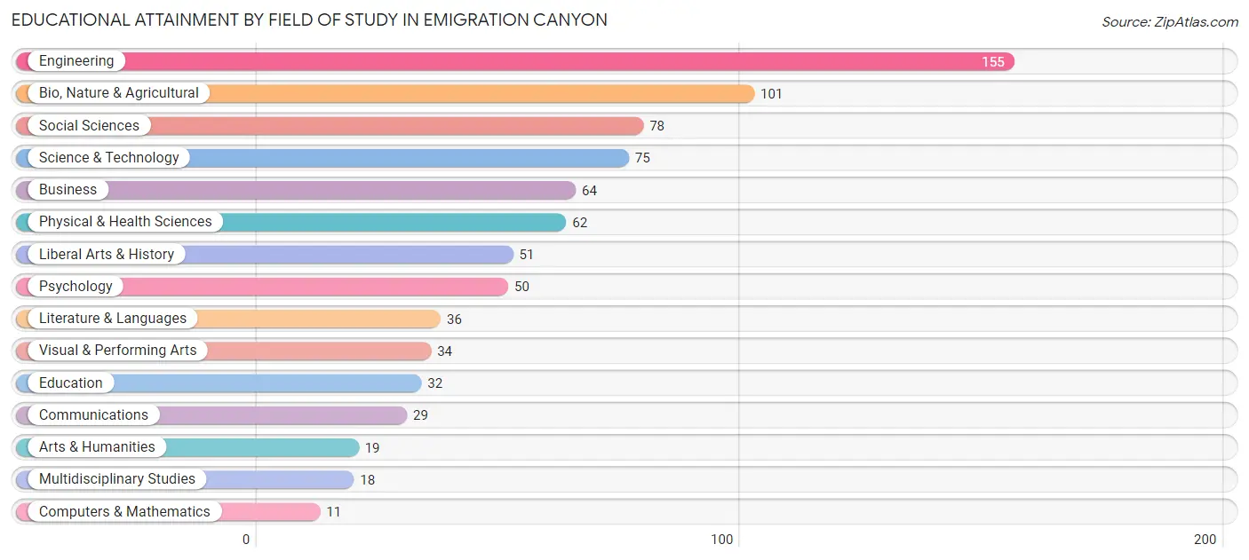 Educational Attainment by Field of Study in Emigration Canyon