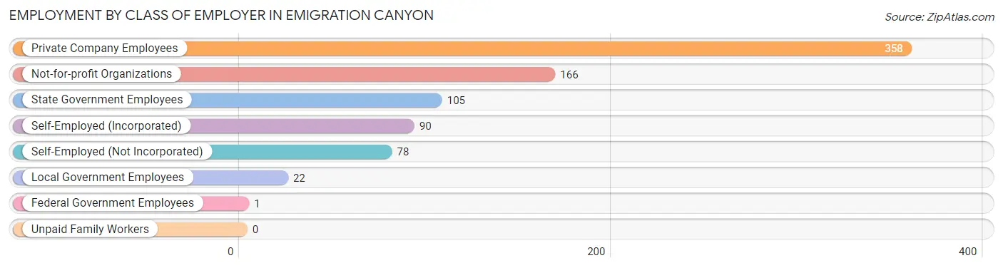 Employment by Class of Employer in Emigration Canyon
