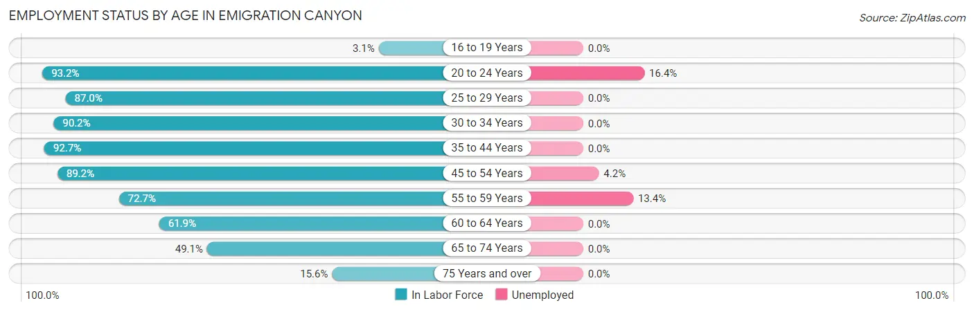 Employment Status by Age in Emigration Canyon