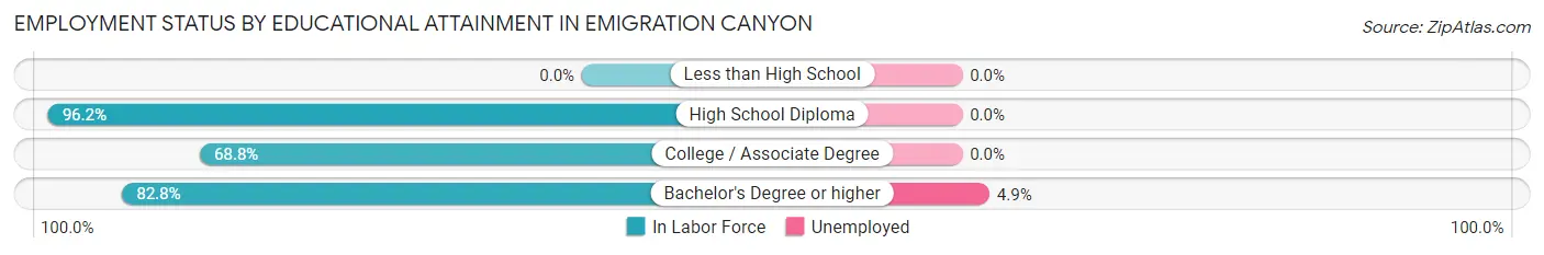 Employment Status by Educational Attainment in Emigration Canyon