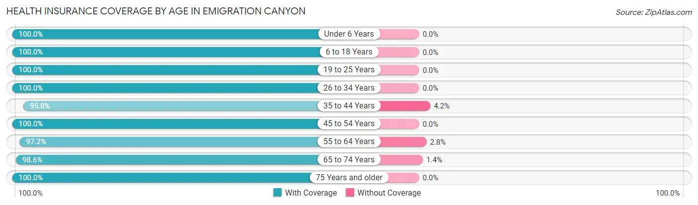 Health Insurance Coverage by Age in Emigration Canyon
