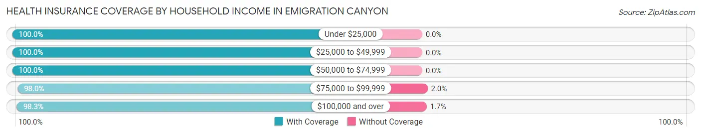 Health Insurance Coverage by Household Income in Emigration Canyon