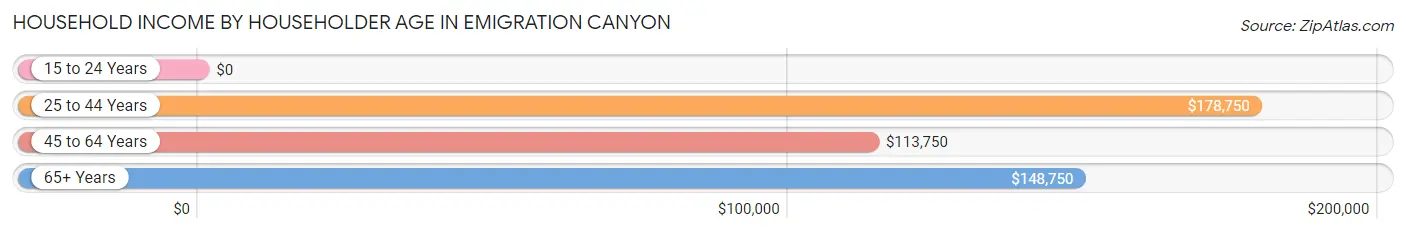 Household Income by Householder Age in Emigration Canyon