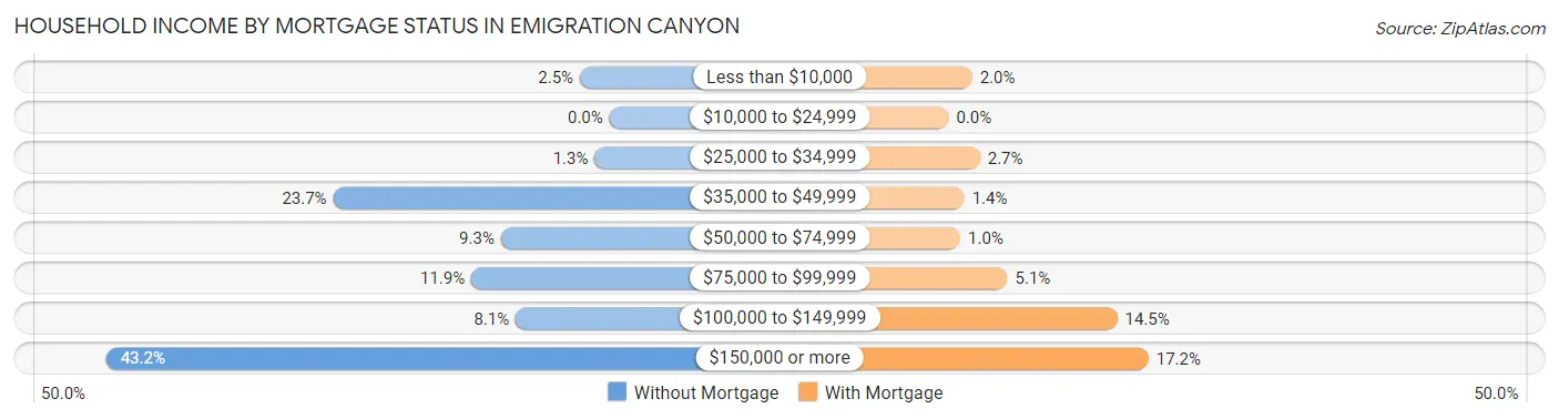 Household Income by Mortgage Status in Emigration Canyon