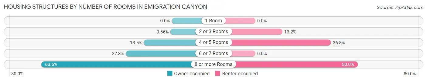 Housing Structures by Number of Rooms in Emigration Canyon