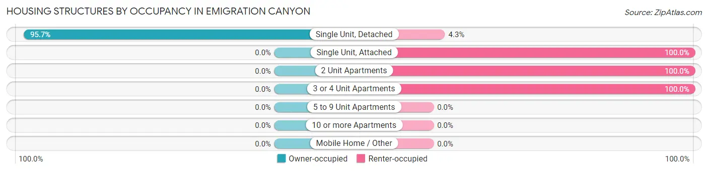 Housing Structures by Occupancy in Emigration Canyon