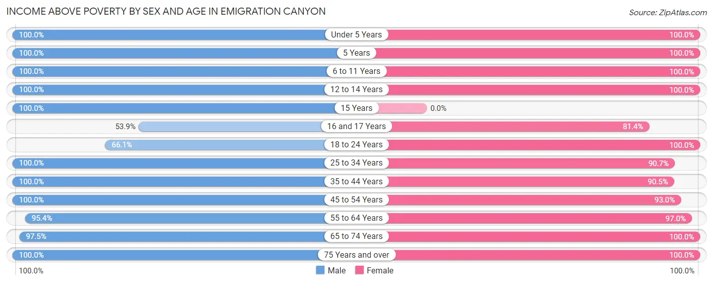 Income Above Poverty by Sex and Age in Emigration Canyon