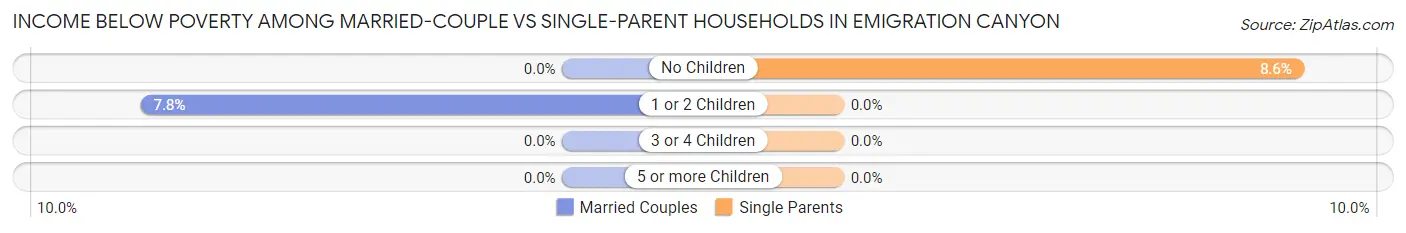 Income Below Poverty Among Married-Couple vs Single-Parent Households in Emigration Canyon