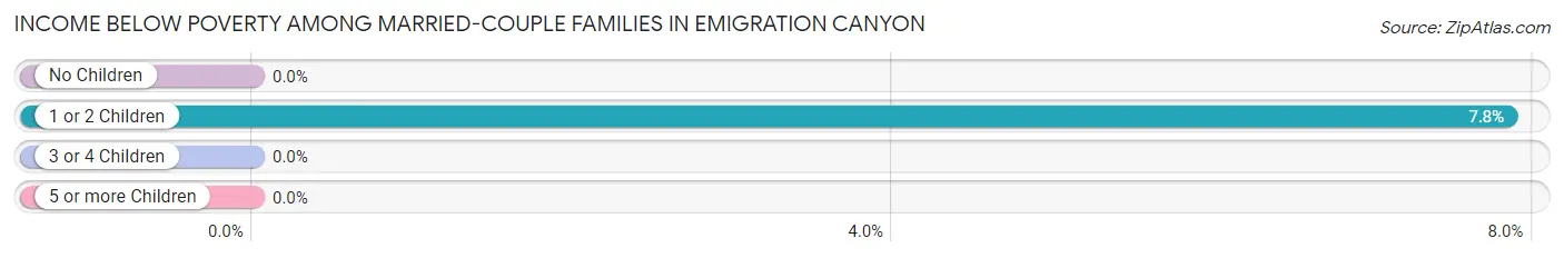 Income Below Poverty Among Married-Couple Families in Emigration Canyon