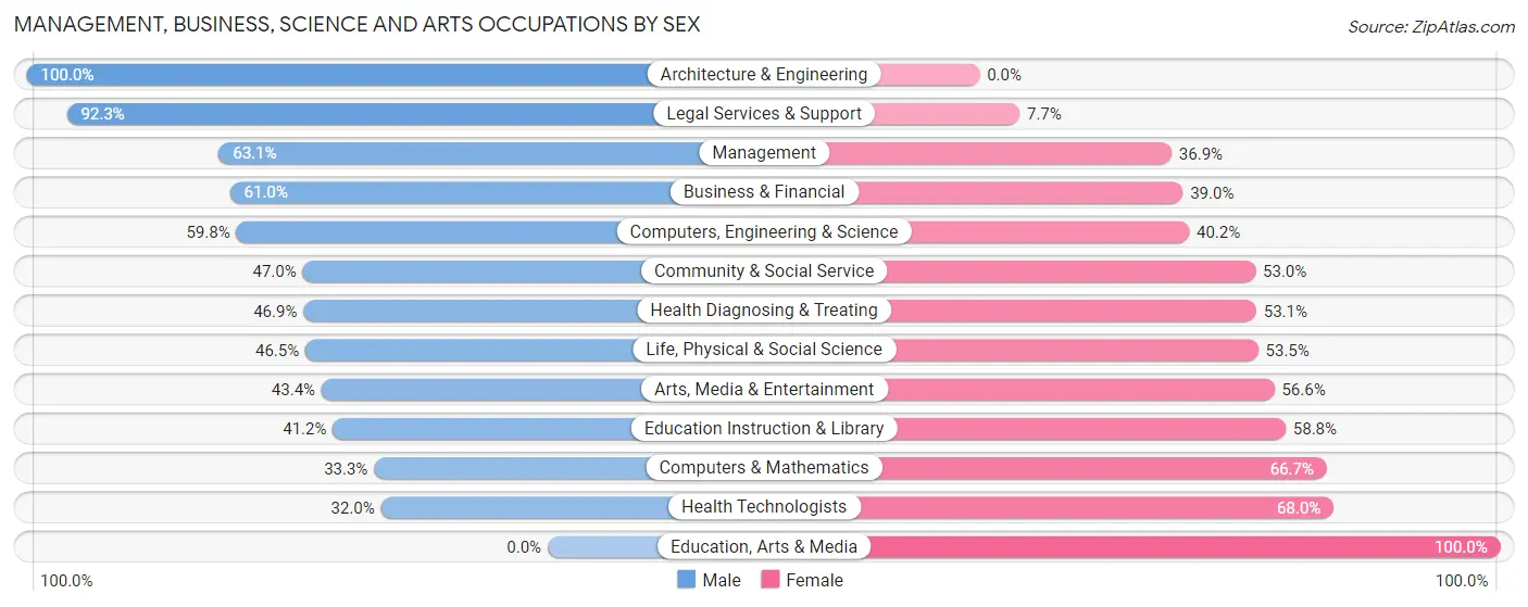Management, Business, Science and Arts Occupations by Sex in Emigration Canyon