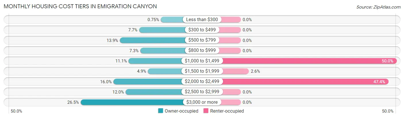 Monthly Housing Cost Tiers in Emigration Canyon