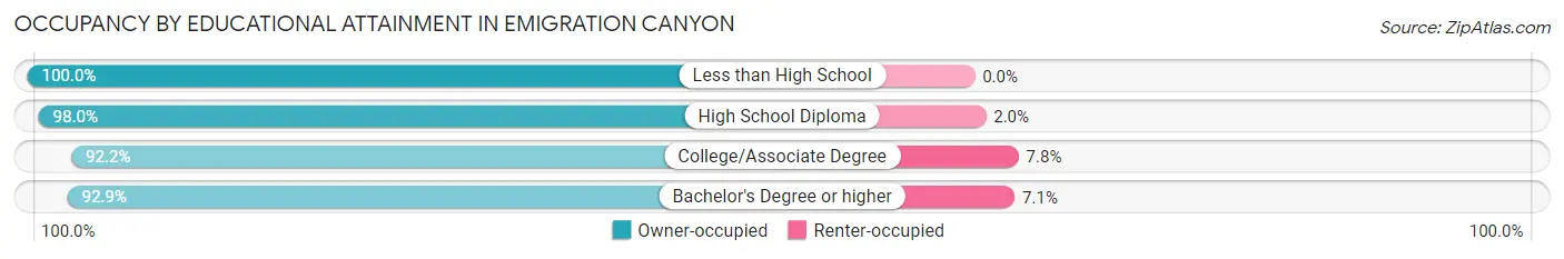 Occupancy by Educational Attainment in Emigration Canyon