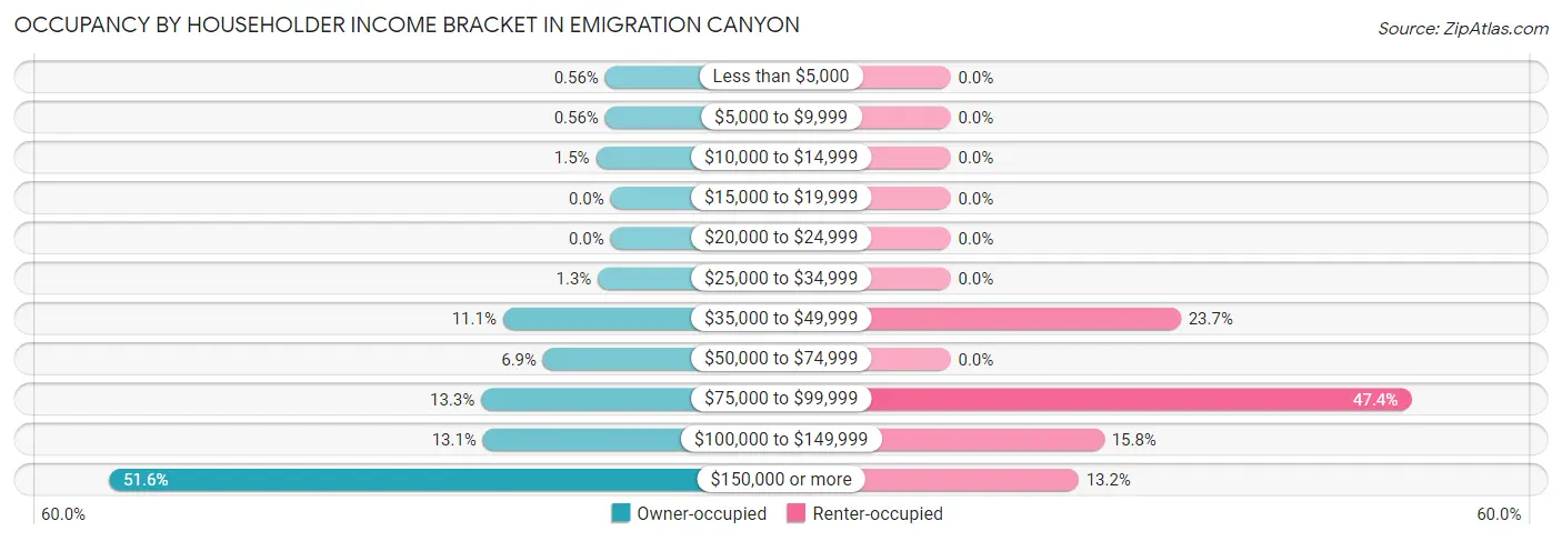 Occupancy by Householder Income Bracket in Emigration Canyon