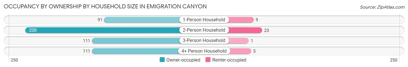 Occupancy by Ownership by Household Size in Emigration Canyon