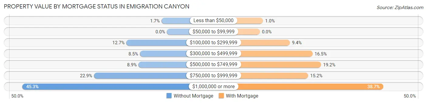 Property Value by Mortgage Status in Emigration Canyon