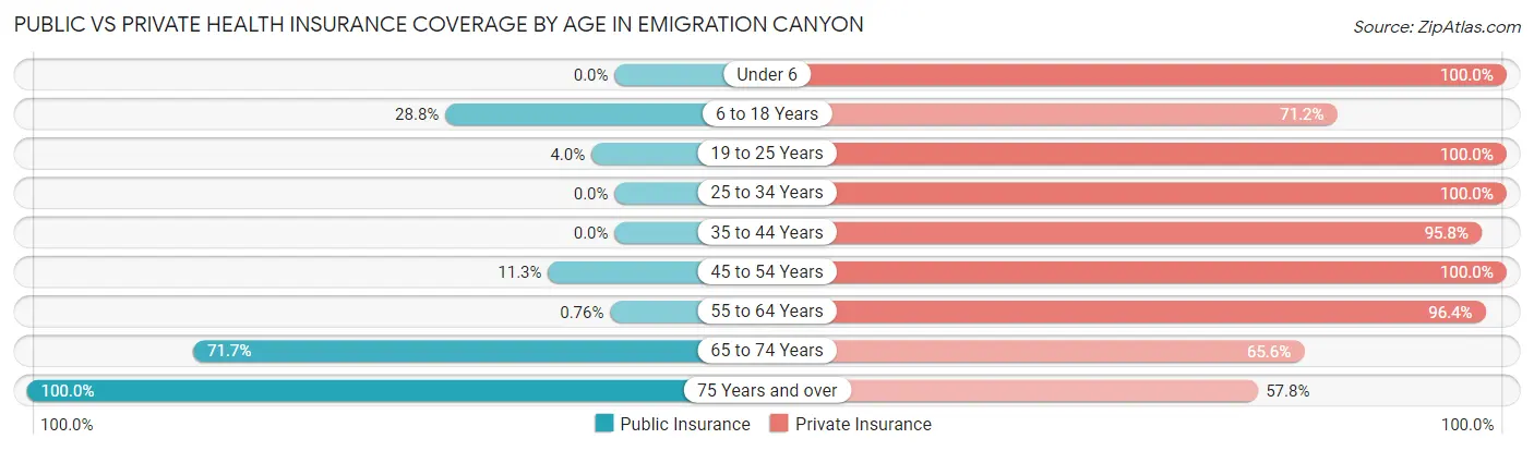 Public vs Private Health Insurance Coverage by Age in Emigration Canyon