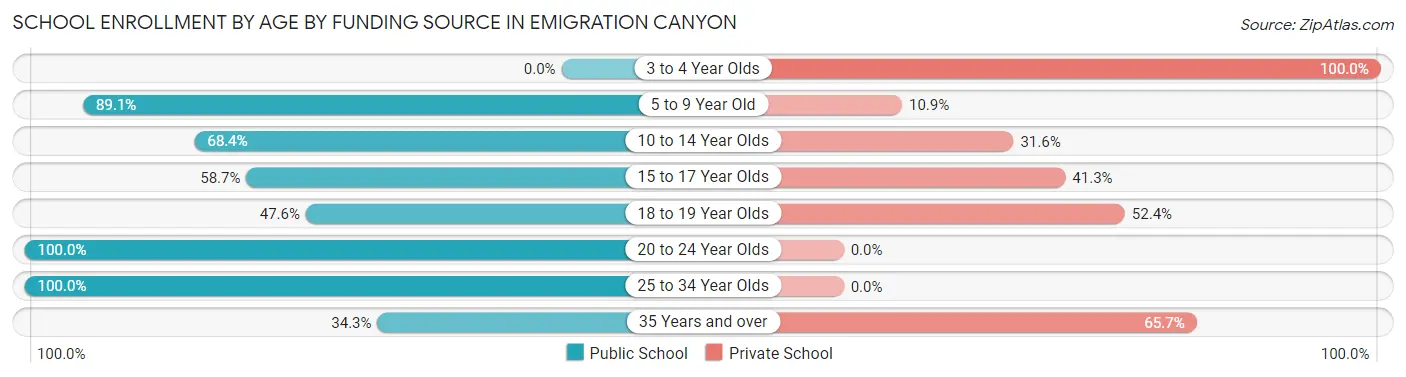 School Enrollment by Age by Funding Source in Emigration Canyon
