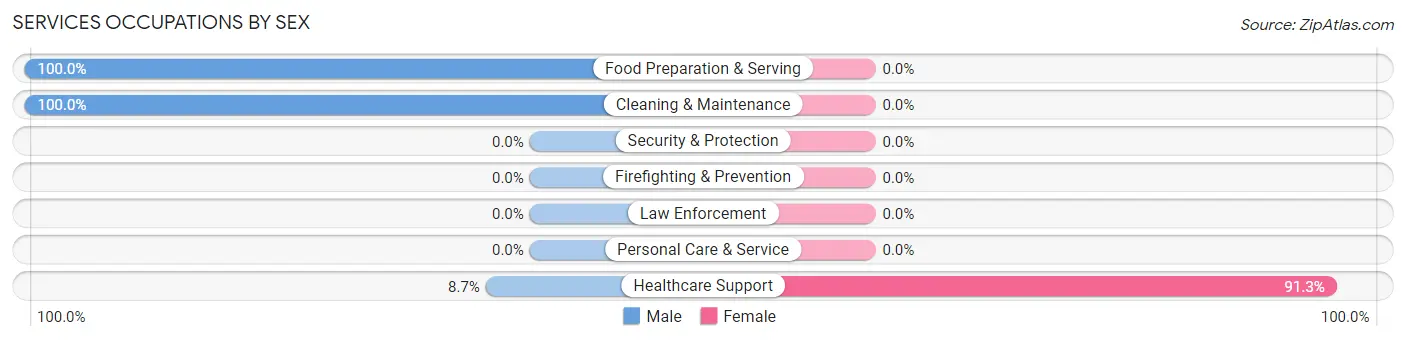 Services Occupations by Sex in Emigration Canyon