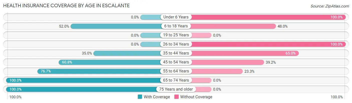 Health Insurance Coverage by Age in Escalante