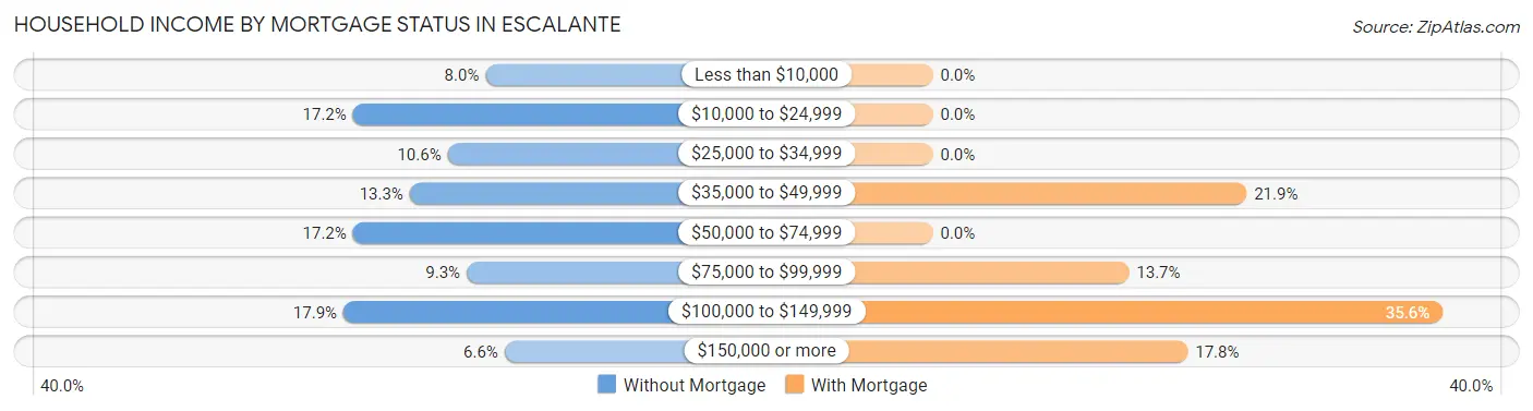 Household Income by Mortgage Status in Escalante