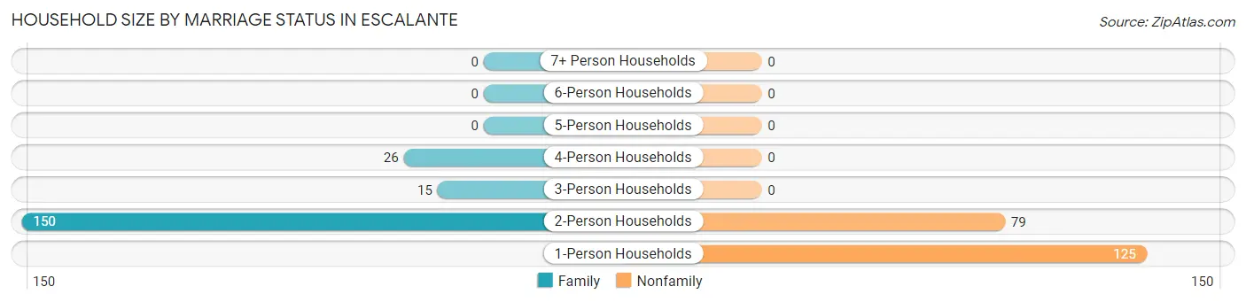 Household Size by Marriage Status in Escalante