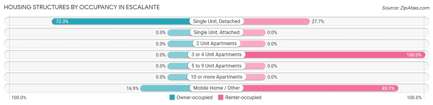 Housing Structures by Occupancy in Escalante