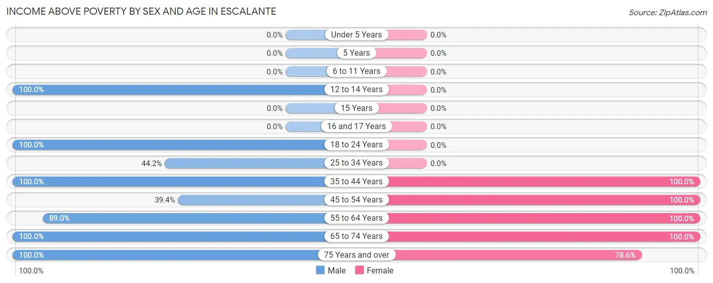 Income Above Poverty by Sex and Age in Escalante