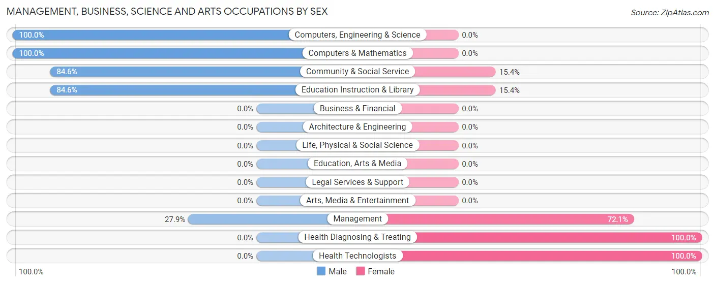 Management, Business, Science and Arts Occupations by Sex in Escalante