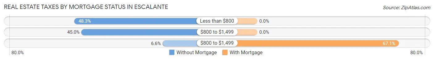 Real Estate Taxes by Mortgage Status in Escalante