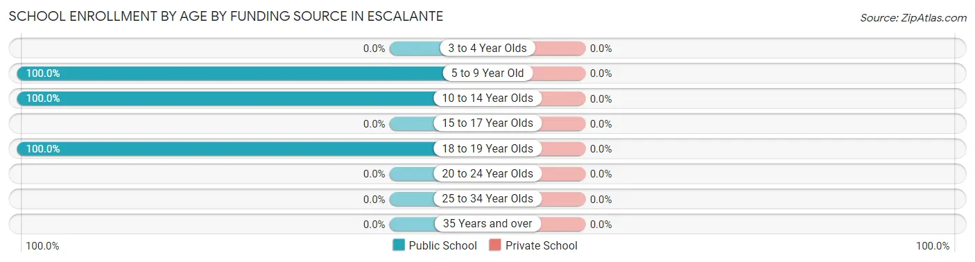 School Enrollment by Age by Funding Source in Escalante