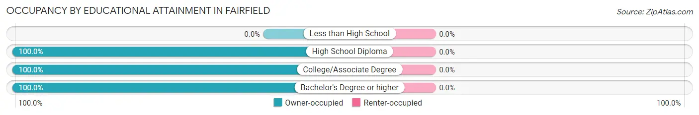 Occupancy by Educational Attainment in Fairfield