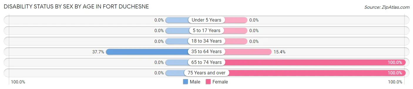Disability Status by Sex by Age in Fort Duchesne
